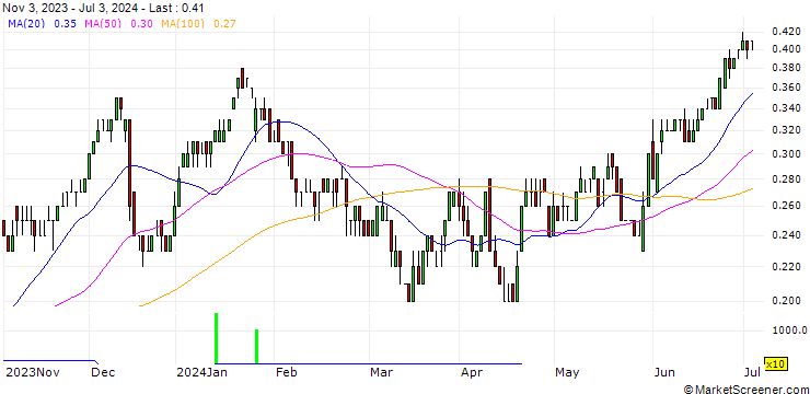 Chart SG/CALL/DEUTSCHE TELEKOM/20/0.1/20.12.24