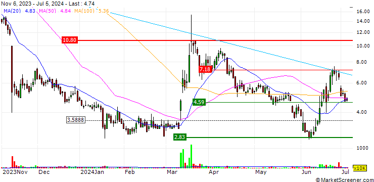 Chart OPEN END TURBO PUT-OPTIONSSCHEIN MIT SL - LI-CYCLE HOLDINGS