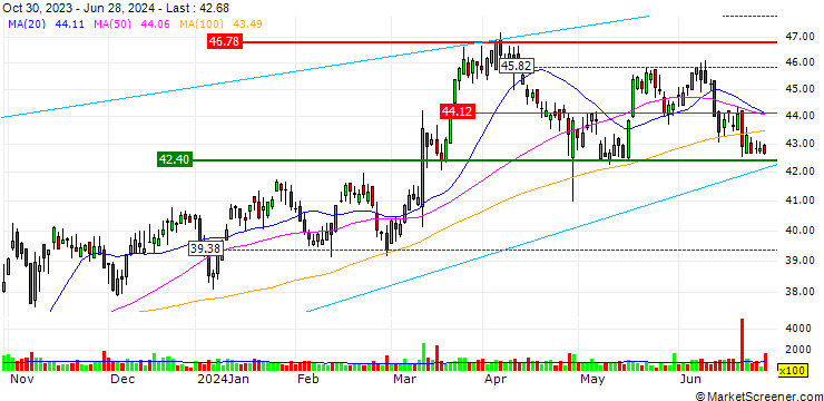 Chart DZ BANK/PUT/FUCHS VZ./35/0.1/20.12.24