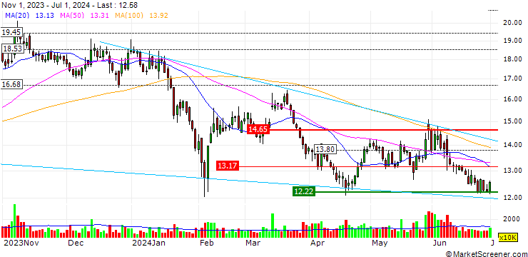 Chart Yantai Dongcheng Pharmaceutical Group Co.,Ltd.