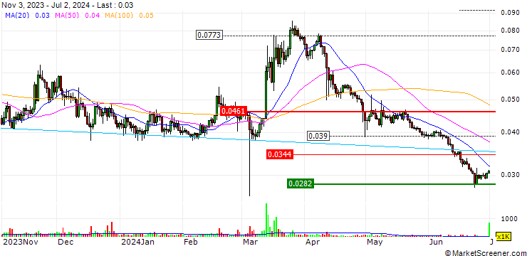 Chart Radix (XRD/USD)