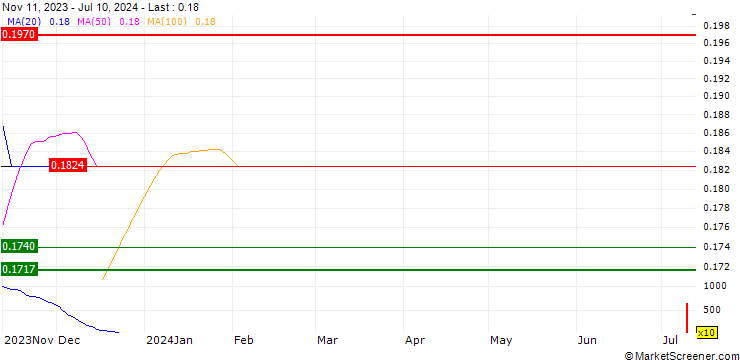 Chart SwissBorg (CHSB/USD)