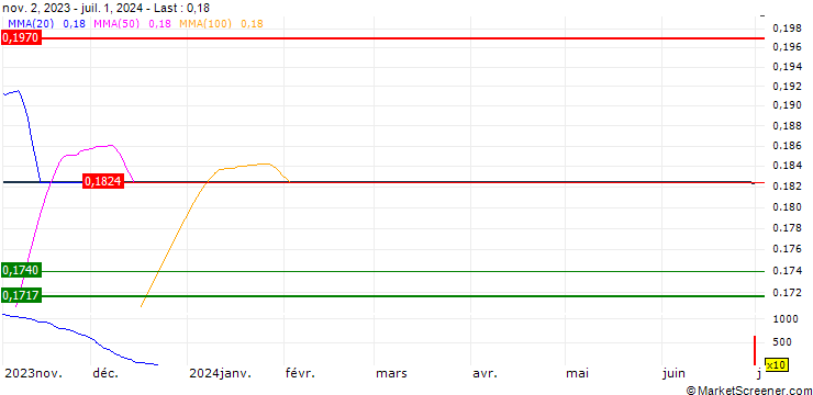 Chart SwissBorg (CHSB/USD)