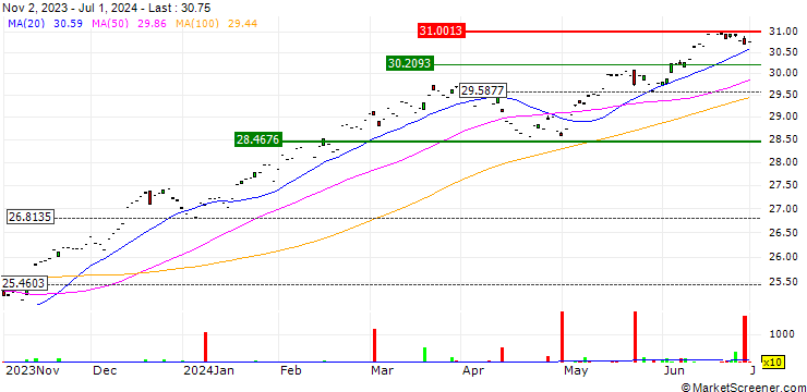Chart Global X S&P 500 Collar 95-110 ETF - USD