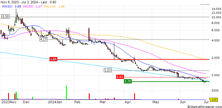 Chart SciSparc Ltd.