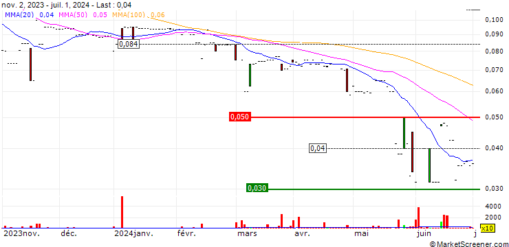 Chart Amatheon Agri Holding N.V.