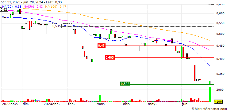 Chart Rubicon Water Limited