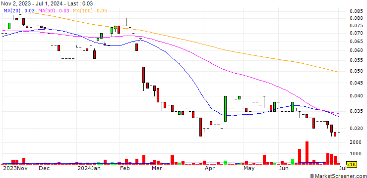 Chart E79 Gold Mines Limited