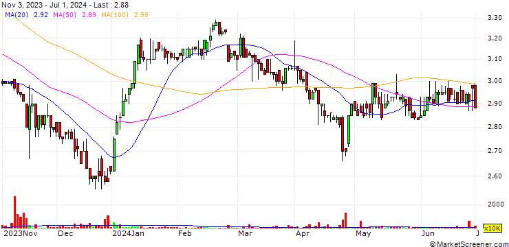 Chart Filinvest REIT Corp.