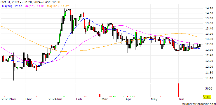 Chart MREIT, Inc.