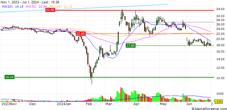 Chart Anhui Chaoyue Environmental Protection Technology Co., Ltd.