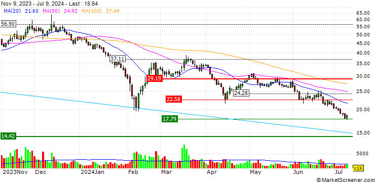 Chart Shanghai W-Ibeda High Tech.Group Co.,Ltd.