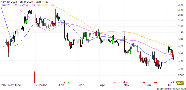 Chart BILL Holdings, Inc.