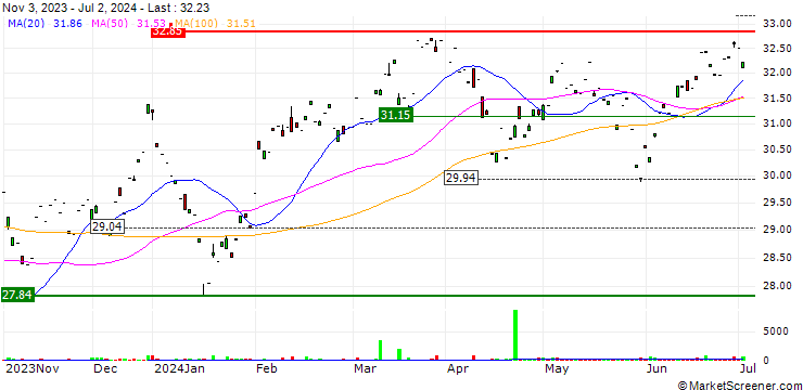 Chart Franklin FTSE Korea UCITS ETF - Acc - USD