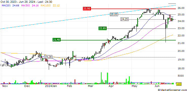 Chart GAMCO Investors, Inc.
