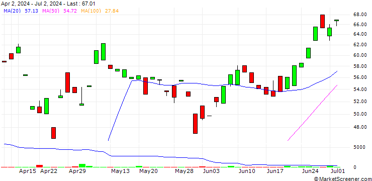 Chart Graniteshares Financial PLC - 3X Long Amazon Daily ETP