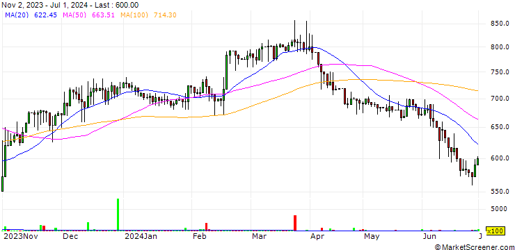 Chart Tera Light Ltd