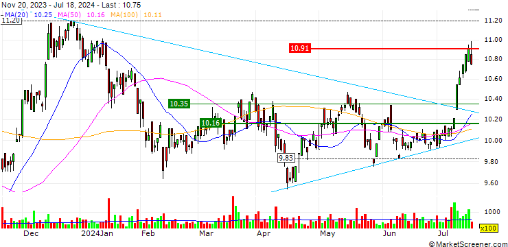 Chart Hoya Capital High Dividend Yield ETF - USD