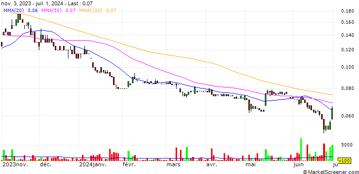 Chart iTech Minerals Ltd