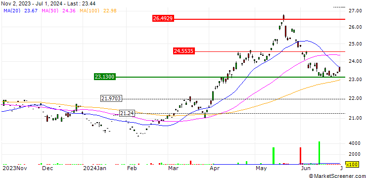 Chart abrdn Bloomberg Industrial Metals Strategy K-1 Free ETF - USD