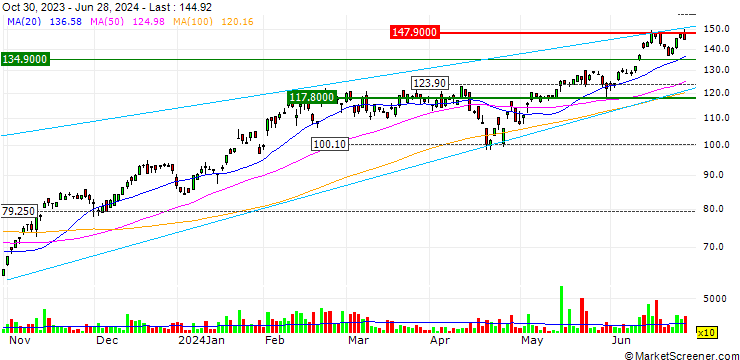 Chart Direxion Daily NYSE FANG+ Bull 2X Shares - USD