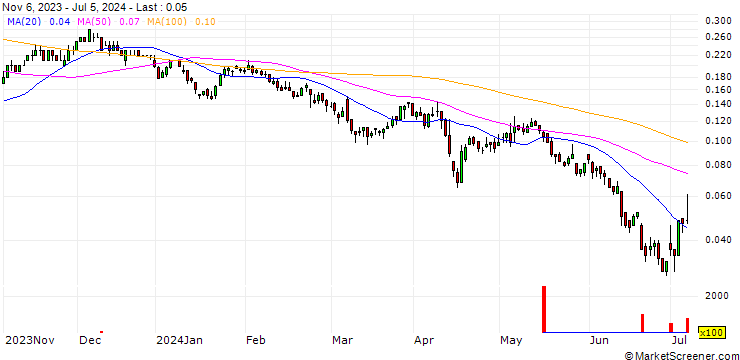 Chart HSBC/CALL/DEUTSCHE LUFTHANSA/6/0.1/18.12.24