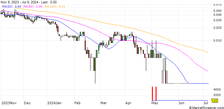 Chart HSBC/CALL/THYSSENKRUPP AG/9/0.1/18.12.24