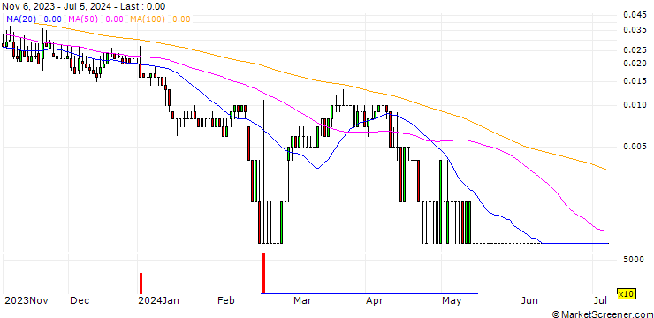 Chart HSBC/CALL/THYSSENKRUPP AG/10/0.1/18.12.24