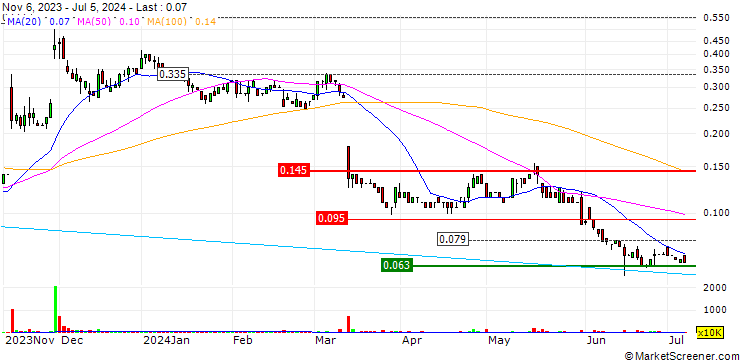 Chart Cooper Metals Limited