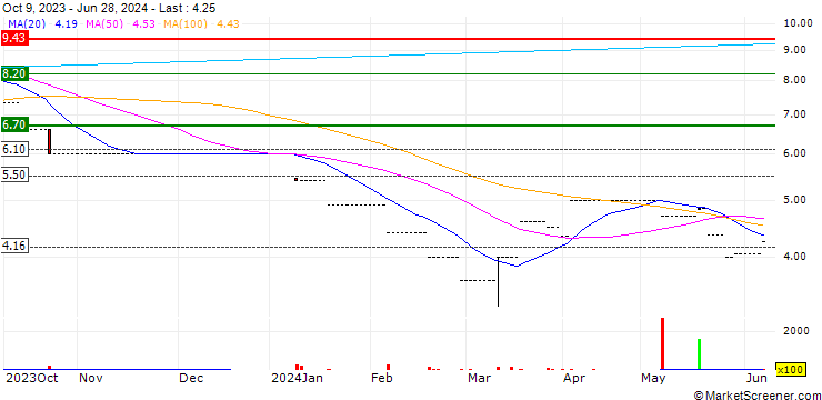 Chart Abu Dhabi National Takaful Company
