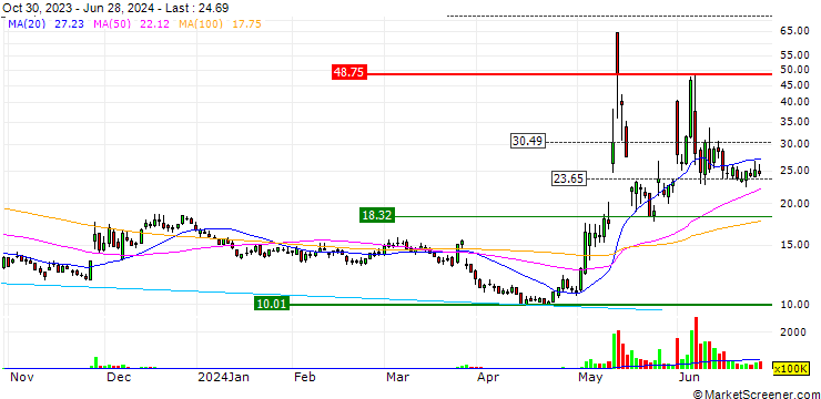 Chart BANK VONTOBEL/CALL/GAMESTOP A/28/0.1/17.01.25