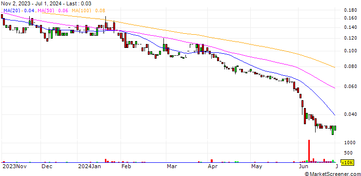 Chart Evolution Energy Minerals Limited