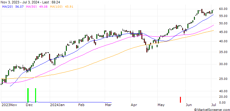 Chart HSBC/CALL/NASDAQ 100/14000/0.01/18.12.24