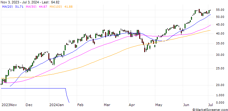 Chart HSBC/CALL/NASDAQ 100/14500/0.01/18.12.24