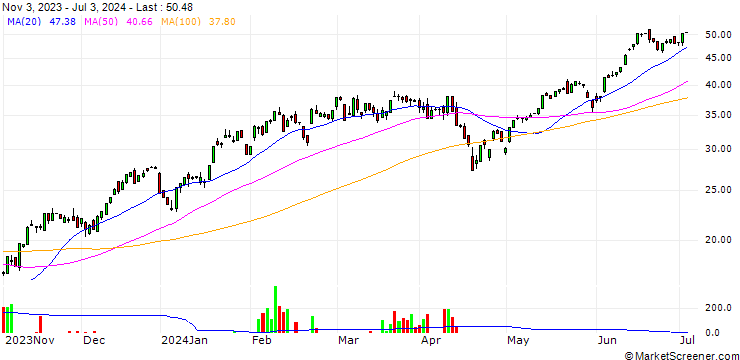 Chart HSBC/CALL/NASDAQ 100/15000/0.01/18.12.24