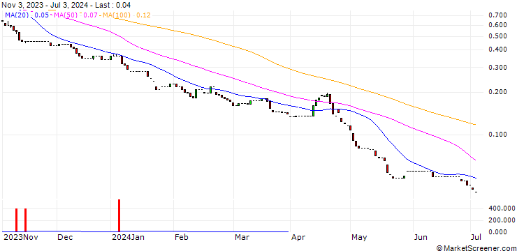 Chart HSBC/PUT/NASDAQ 100/8000/0.01/18.12.24