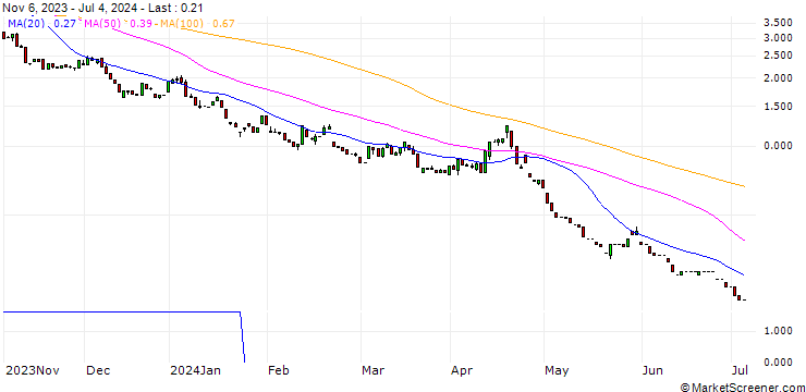 Chart HSBC/PUT/NASDAQ 100/12000/0.01/18.12.24