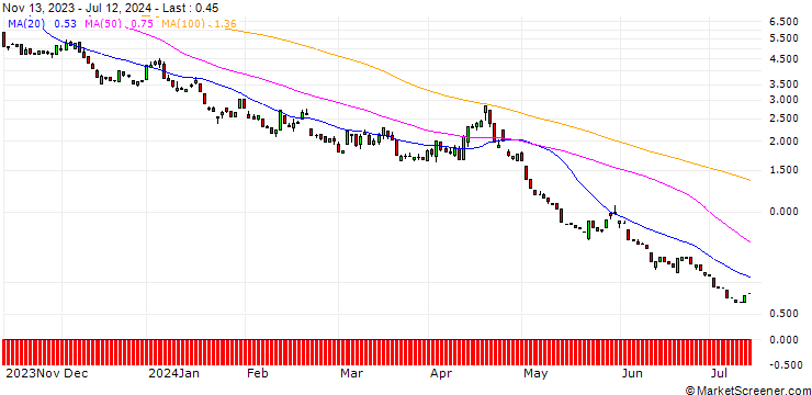 Chart HSBC/PUT/NASDAQ 100/14000/0.01/18.12.24