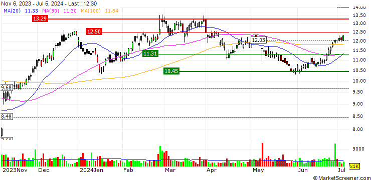 Chart AvidXchange Holdings, Inc.