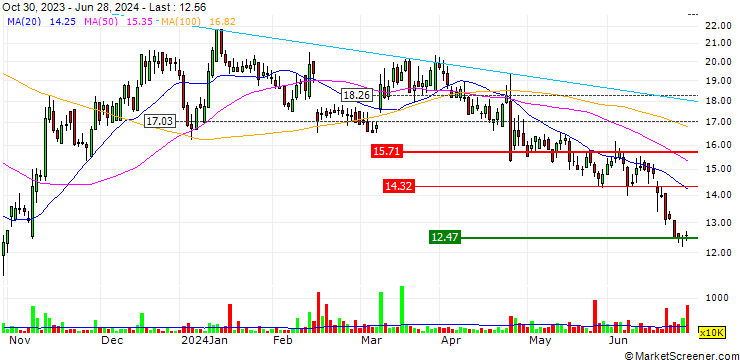 Chart OPEN END TURBO SHORT - AUTOSTORE HOLDINGS