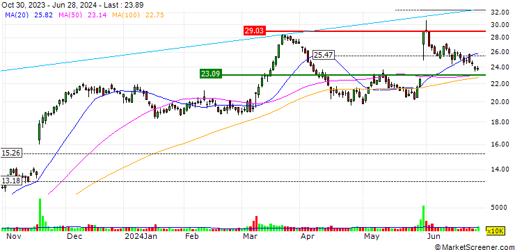 Chart JP MORGAN/PUT/GAP INC./13/0.1/17.01.25