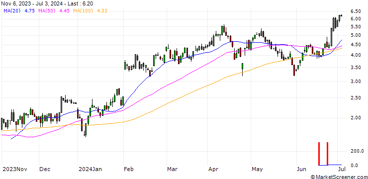 Chart HSBC/CALL/AMAZON.COM/180/0.2/15.01.25
