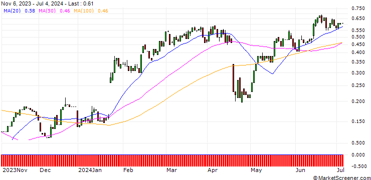 Chart HSBC/CALL/NETFLIX/700/0.01/18.12.24