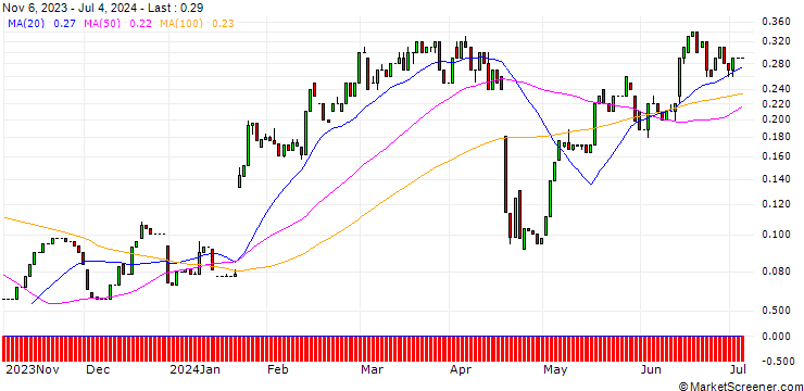 Chart HSBC/CALL/NETFLIX/800/0.01/18.12.24