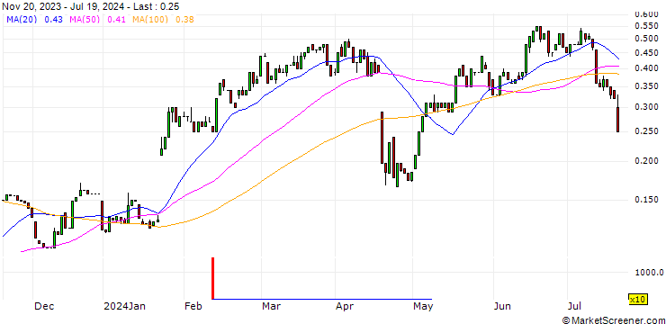 Chart HSBC/CALL/NETFLIX/750/0.01/15.01.25