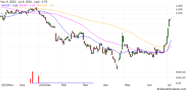 Chart HSBC/CALL/TESLA/283.3333/0.03/18.12.24