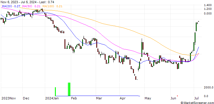 Chart HSBC/CALL/TESLA/300/0.03/15.01.25
