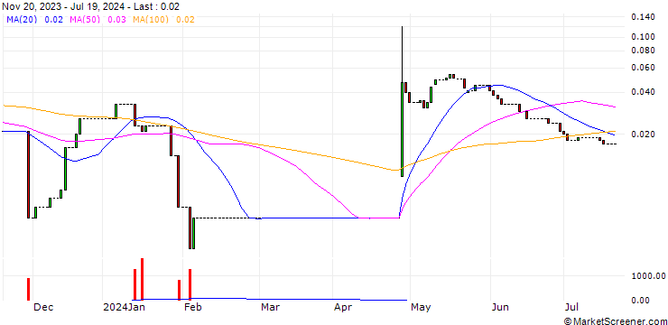 Chart HSBC/CALL/PHILIPS/32/0.1/18.12.24