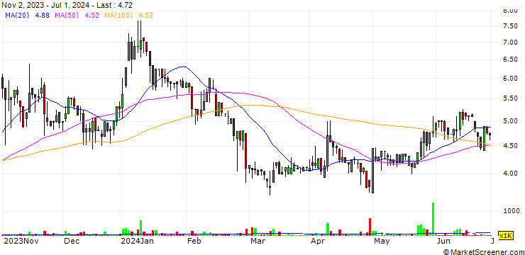 Chart Hilbert Group AB