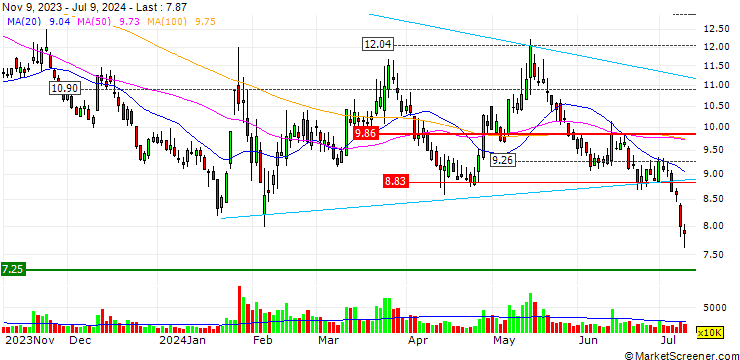 Chart CCCG Real Estate Company Limited